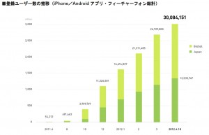 LINE3000万ユーザー突破 LINE3000万ユーザー突破