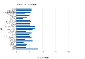 アプリインストール数は世界一