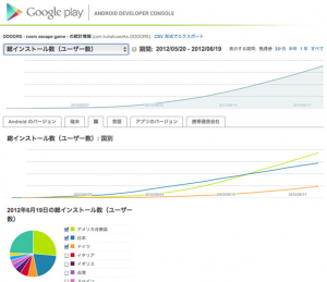 デベロッパー画面も見せていただくことができた、実にきれいな成長をしている。
