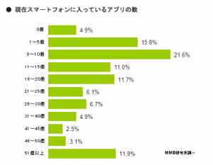 現在スマートフォンに入っているアプリの数 現在スマートフォンに入っているアプリの数