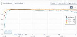 にゃんこ大戦争のGoogle Playでのランキング推移（App Annieより）  一気に上がってその後も上位をキープしている。