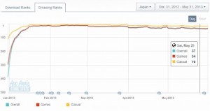 こちらは売上げランキングの推移（App Annieより）ゲームらしいゲームが売上げランキングで上位に入ることはにゃんこ大戦争以前まではほとんど無かった。