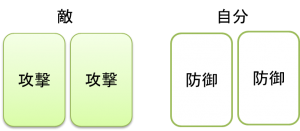 敵が2枚とも攻撃のときは防御に徹しよう