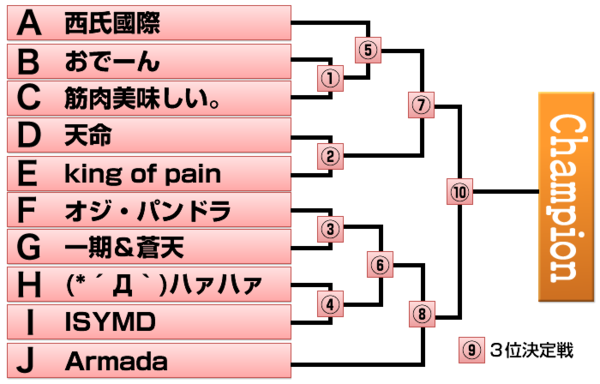 本選大会トーナメント表。