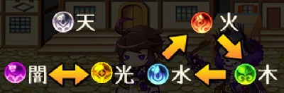 属性の相性一覧。天属性だけ得意も不得意もない孤立型。