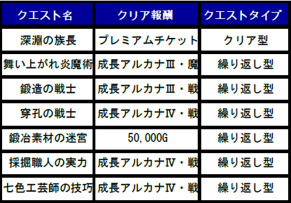 はじまりの村に登場するクエスト。