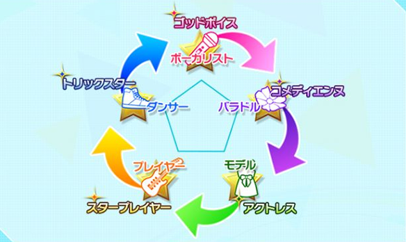 ヘルプ→プレイヤーのステータス→プレイヤーのタイプに相関図が載っているので弱点を調べたいときはそこをチェック。