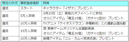 事前登録Starterキャンペーン特典内容。