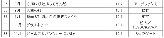 しっかりランクイン！
