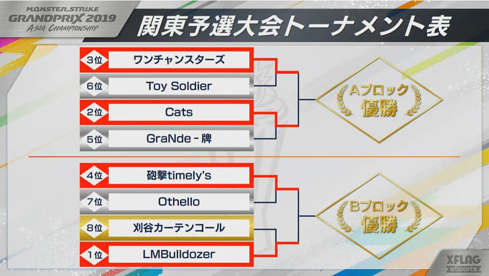 モンストグランプリ関東予選