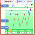 漢字トレーナーモバイル~カントレ大学 漢脳学部編~の当時のゲーム画面3