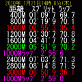 長距離走専用 トラックタイマーの当時のゲーム画面4
